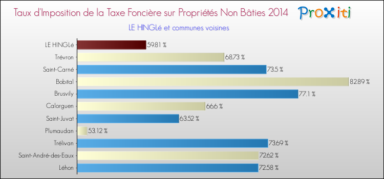 Taux d'imposition de la taxe foncière sur les immeubles et terrains non batis 2014 pour LE HINGLé et les communes proches Comparaison des taux d'imposition de la taxe foncière sur les immeubles et terrains non batis 2014 pour LE HINGLé et les communes voisines