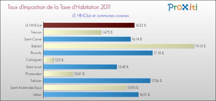 Taux d'imposition de la taxe d'habitation 2011 pour LE HINGLé et les communes proches Comparaison des taux d'imposition de la taxe d'habitation 2011 pour LE HINGLé et les communes voisines