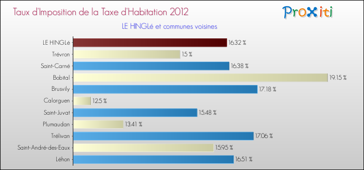 Taux d'imposition de la taxe d'habitation 2012 pour LE HINGLé et les communes proches Comparaison des taux d'imposition de la taxe d'habitation 2012 pour LE HINGLé et les communes voisines