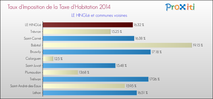 Taux d'imposition de la taxe d'habitation 2014 pour LE HINGLé et les communes proches Comparaison des taux d'imposition de la taxe d'habitation 2014 pour LE HINGLé et les communes voisines