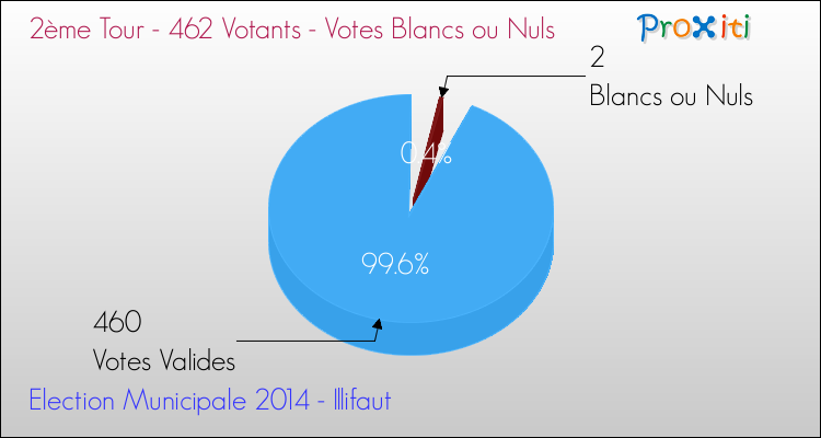 Votes blancs ou nuls au 2ème Tour des Elections Municipales 2014 de la commune de Illifaut Elections Municipales 2014 - Votes blancs ou nuls au 2ème Tour pour la commune de Illifaut