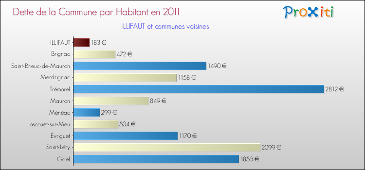 Dette par habitant de la commune en 2011 pour ILLIFAUT et les communes proches Comparaison de la dette par habitant de la commune en 2011 pour ILLIFAUT et les communes voisines