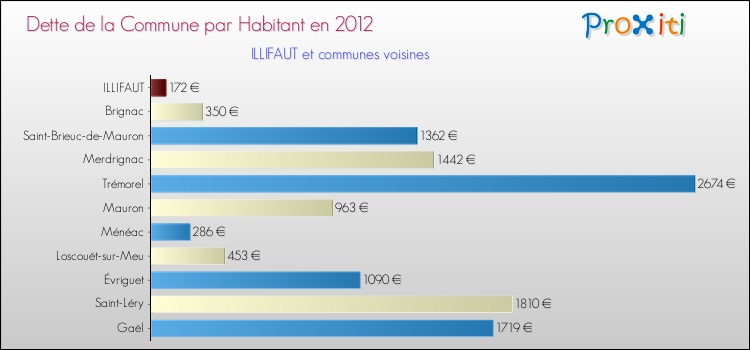 Dette par habitant de la commune en 2012 pour ILLIFAUT et les communes proches Comparaison de la dette par habitant de la commune en 2012 pour ILLIFAUT et les communes voisines