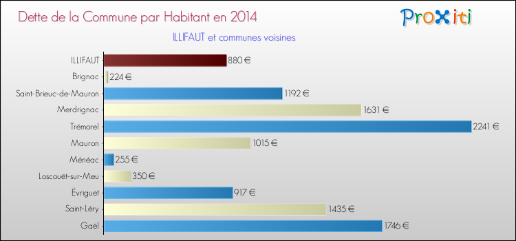 Dette par habitant de la commune en 2014 pour ILLIFAUT et les communes proches Comparaison de la dette par habitant de la commune en 2014 pour ILLIFAUT et les communes voisines