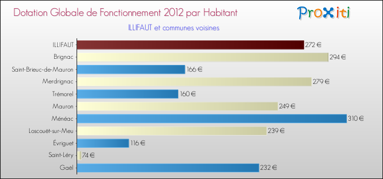 Montant des dotations globales de fonctionnement DGF par Habitant pour ILLIFAUT et les communes proches Comparaison des des dotations globales de fonctionnement DGF par habitant pour ILLIFAUT et les communes voisines