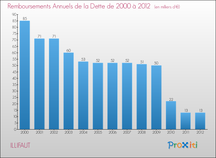 Evolution de l'annuité de la dette pour la commune de ILLIFAUT de 2000 à 2012 Annuités de la dette pour ILLIFAUT de 2000 à 2012
