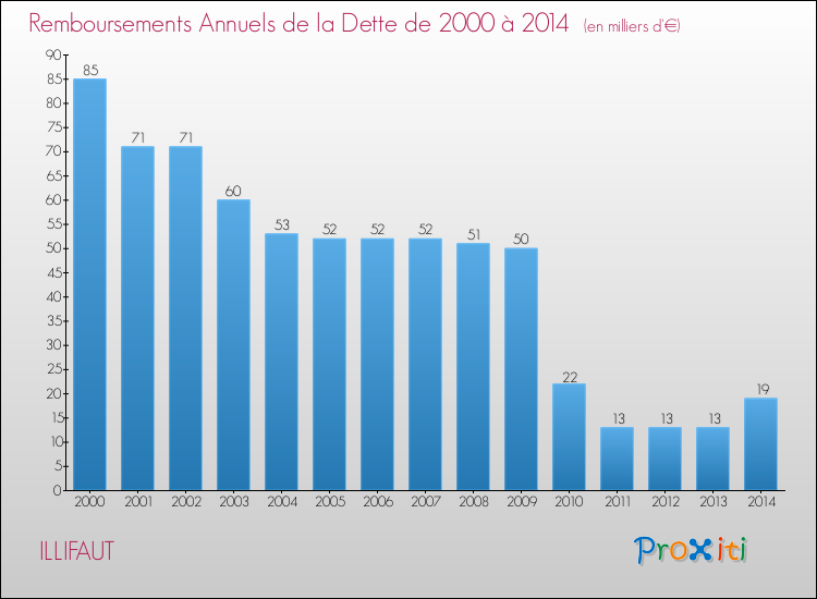 Evolution de l'annuité de la dette pour la commune de ILLIFAUT de 2000 à 2014 Annuités de la dette pour ILLIFAUT de 2000 à 2014