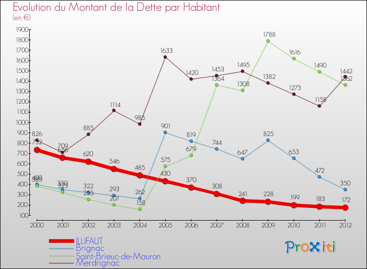 Evolution de la dette par habitant pour la commune de ILLIFAUT et les communes proches de 2000 à 2012 Comparaison de la dette par habitant pour ILLIFAUT et les communes voisines de 2000 à 2012