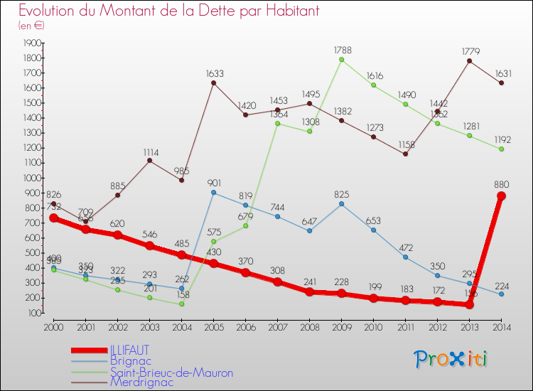 Evolution de la dette par habitant pour la commune de ILLIFAUT et les communes proches de 2000 à 2014 Comparaison de la dette par habitant pour ILLIFAUT et les communes voisines de 2000 à 2014
