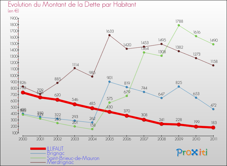 Evolution de la dette par habitant pour la commune de ILLIFAUT et les communes proches Comparaison de la dette par habitant pour ILLIFAUT et les communes voisines