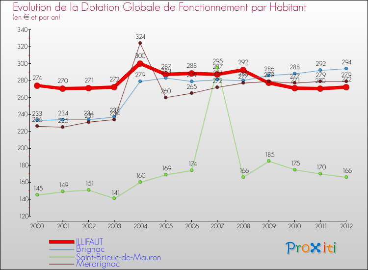Evolution et montant de la dotation globale de fonctionnement par Habitant pour ILLIFAUT et les communes proches Comparaison des dotations globales de fonctionnement par habitant pour ILLIFAUT et les communes voisines