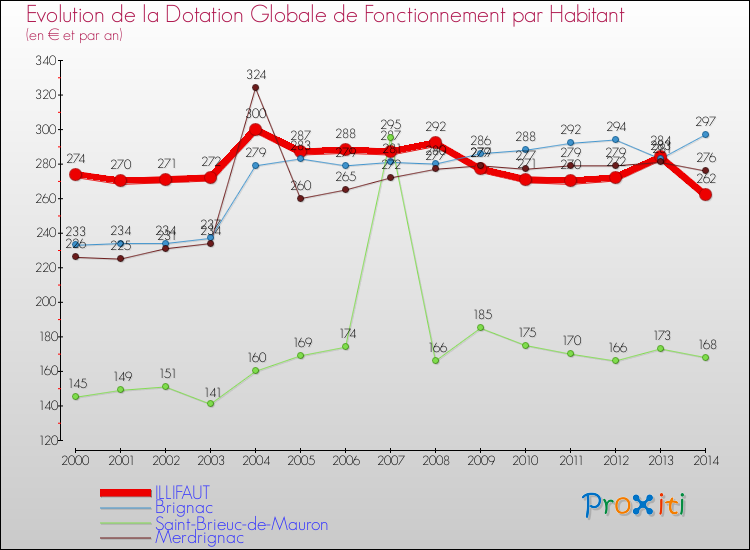 Evolution et montant de la dotation globale de fonctionnement par Habitant pour ILLIFAUT et les communes proches de 2000 à 2014. Comparaison des dotations globales de fonctionnement par habitant pour ILLIFAUT et les communes voisines de 2000 à 2014.