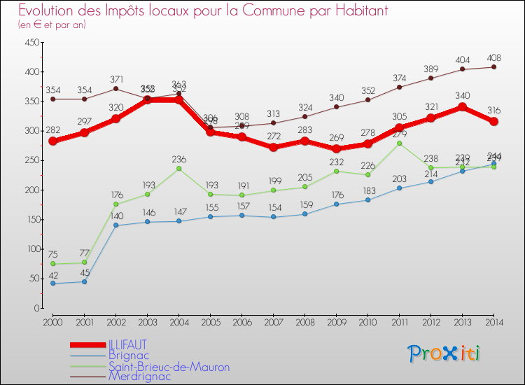 Evolution et montant des impôts locaux par Habitant pour ILLIFAUT et les communes proches de 2000 à 2014 Comparaison des impôts locaux par habitant pour ILLIFAUT et les communes voisines de 2000 à 2014