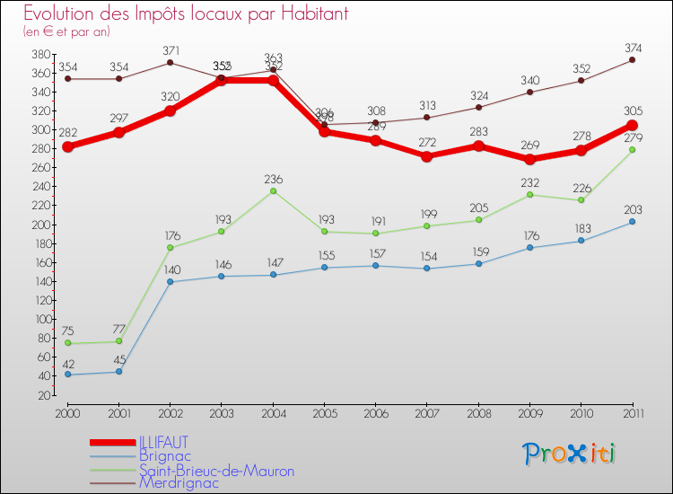 Evolution et montant des impôts locaux par Habitant pour ILLIFAUT et les communes proches Comparaison des impôts locaux par habitant pour ILLIFAUT et les communes voisines
