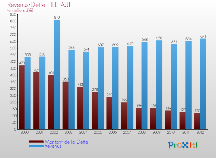 Evolution comparée de la dette et des revenus pour la commune de ILLIFAUT de 2000 à 2012 Comparaison de la dette et des revenus pour ILLIFAUT de 2000 à 2012
