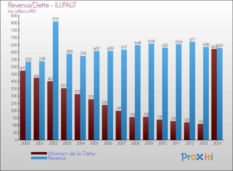 Evolution comparée de la dette et des revenus pour la commune de ILLIFAUT de 2000 à 2014 Comparaison de la dette et des revenus pour ILLIFAUT de 2000 à 2014