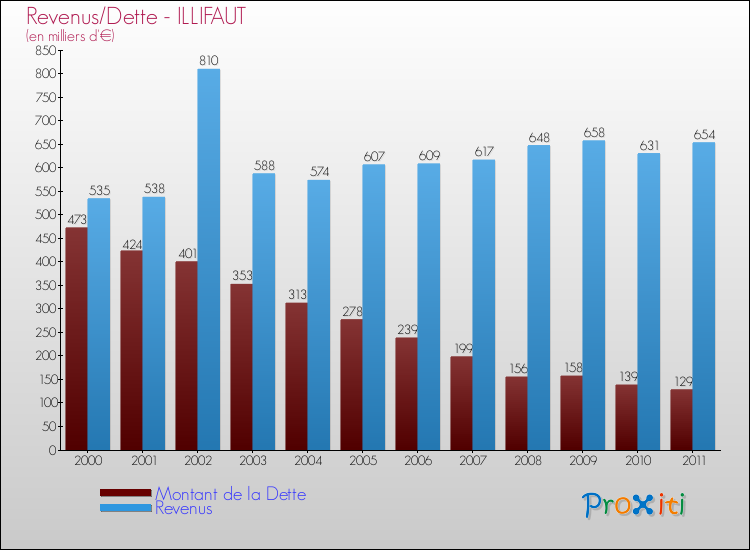 Evolution comparée de la dette et des revenus pour la commune de ILLIFAUT de 2000 à 2011 Comparaison de la dette et des revenus pour ILLIFAUT de 2000 à 2011