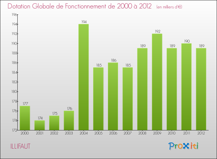 Evolution du montant de la Dotation Globale de Fonctionnement pour la commune de ILLIFAUT de 2000 à 2012 Evolution du montant de la Dotation Globale de Fonctionnement pour ILLIFAUT de 2000 à 2012