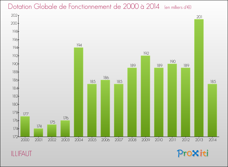 Evolution du montant de la Dotation Globale de Fonctionnement pour la commune de ILLIFAUT de 2000 à 2014 Evolution du montant de la Dotation Globale de Fonctionnement pour ILLIFAUT de 2000 à 2014