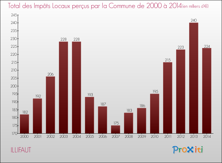 Evolution des Impôts Locaux pour la commune de ILLIFAUT de 2000 à 2014 Evolution des Impôts Locaux pour ILLIFAUT de 2000 à 2014
