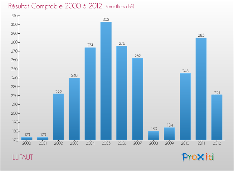 Evolution du résultat comptable pour la commune de ILLIFAUT de 2000 à 2012 Evolution du résultat comptable pour ILLIFAUT de 2000 à 2012