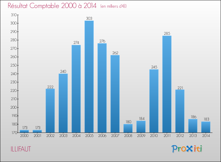 Evolution du résultat comptable pour la commune de ILLIFAUT de 2000 à 2014 Evolution du résultat comptable pour ILLIFAUT de 2000 à 2014