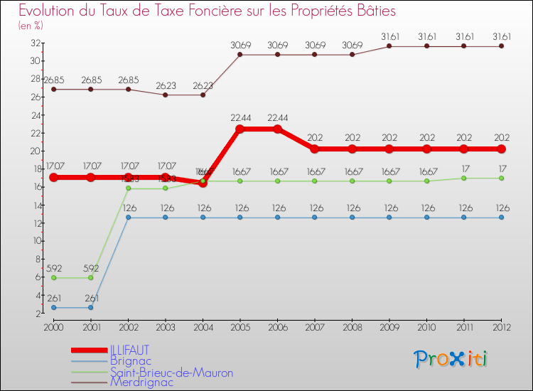 Evolution du taux de la taxe foncière sur le bati pour ILLIFAUT et les communes proches de 2000 à 2012 Comparaison des taux de taxe foncière sur le bati pour ILLIFAUT et les communes voisines de 2000 à 2012
