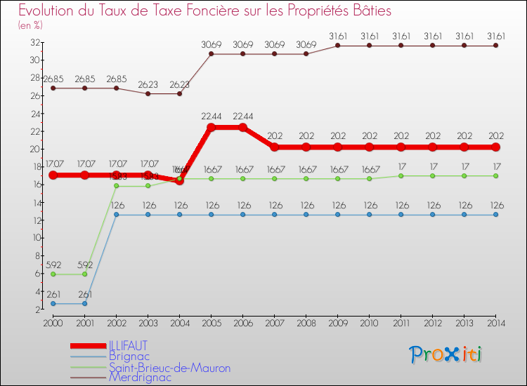 Evolution du taux de la taxe foncière sur le bati pour ILLIFAUT et les communes proches de 2000 à 2014 Comparaison des taux de taxe foncière sur le bati pour ILLIFAUT et les communes voisines de 2000 à 2014