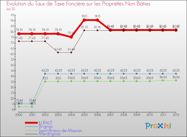 Evolution du taux de la taxe foncière sur les immeubles et terrains non batis pour ILLIFAUT et les communes proches de 2000 à 2012 Comparaison des taux de la taxe foncière sur les immeubles et terrains non batis pour ILLIFAUT et les communes voisines de 2000 à 2012
