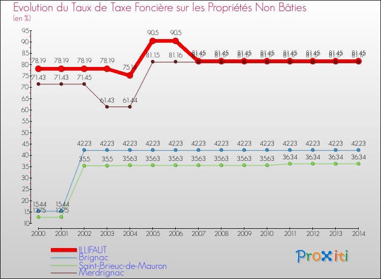 Evolution du taux de la taxe foncière sur les immeubles et terrains non batis pour ILLIFAUT et les communes proches de 2000 à 2014 Comparaison des taux de la taxe foncière sur les immeubles et terrains non batis pour ILLIFAUT et les communes voisines de 2000 à 2014