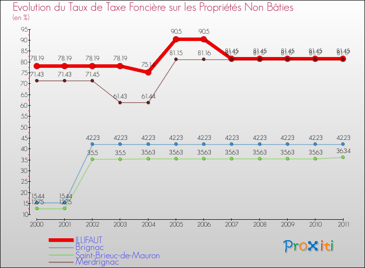 Evolution du taux de la taxe foncière sur les immeubles et terrains non batis pour ILLIFAUT et les communes proches Comparaison des taux de la taxe foncière sur les immeubles et terrains non batis pour ILLIFAUT et les communes voisines