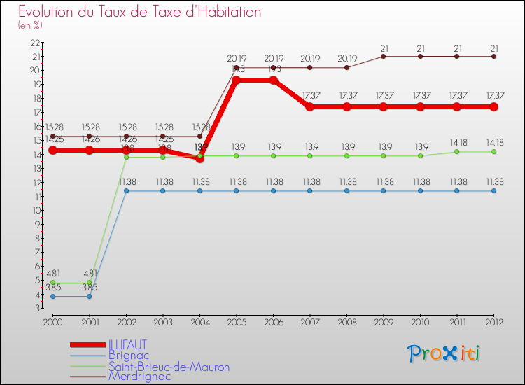 Evolution du taux de la taxe d'habitation pour ILLIFAUT et les communes proches Comparaison des taux de la taxe d'habitation pour ILLIFAUT et les communes voisines