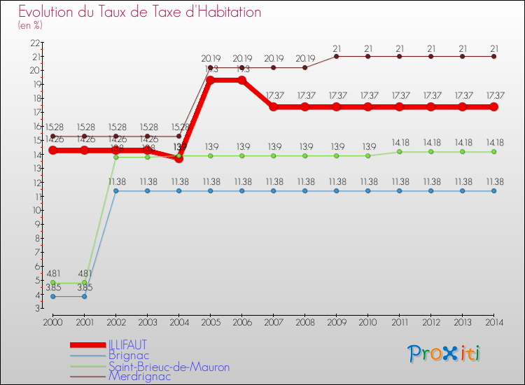 Evolution du taux de la taxe d'habitation pour ILLIFAUT et les communes proches de 2000 à 2014 Comparaison des taux de la taxe d'habitation pour ILLIFAUT et les communes voisines de 2000 à 2014
