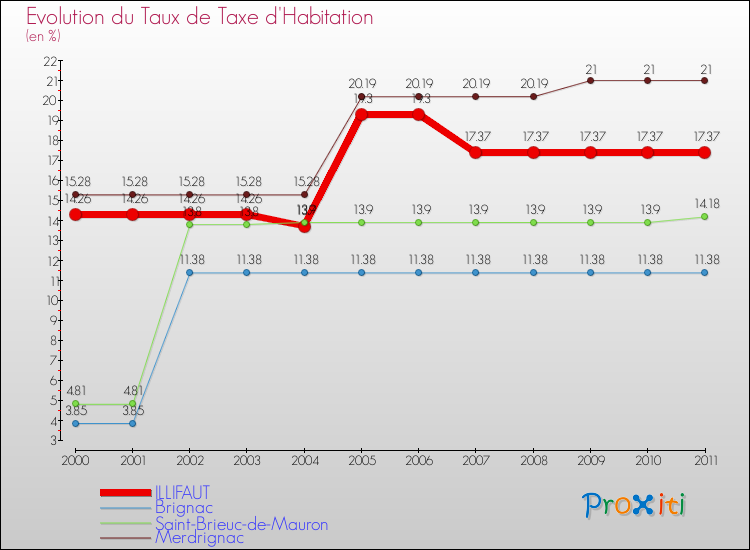Evolution du taux de la taxe d'habitation pour ILLIFAUT et les communes proches Comparaison des taux de la taxe d'habitation pour ILLIFAUT et les communes voisines