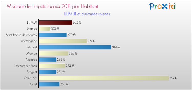 Montant des impôts locaux par Habitant pour ILLIFAUT et les communes proches Comparaison des impôts locaux par habitant pour ILLIFAUT et les communes voisines