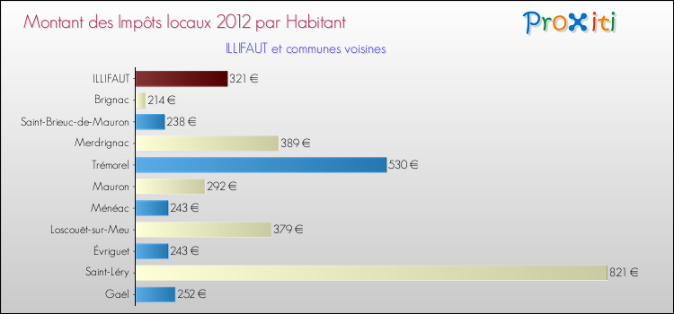 Montant des impôts locaux par Habitant pour ILLIFAUT et les communes proches Comparaison des impôts locaux par habitant pour ILLIFAUT et les communes voisines