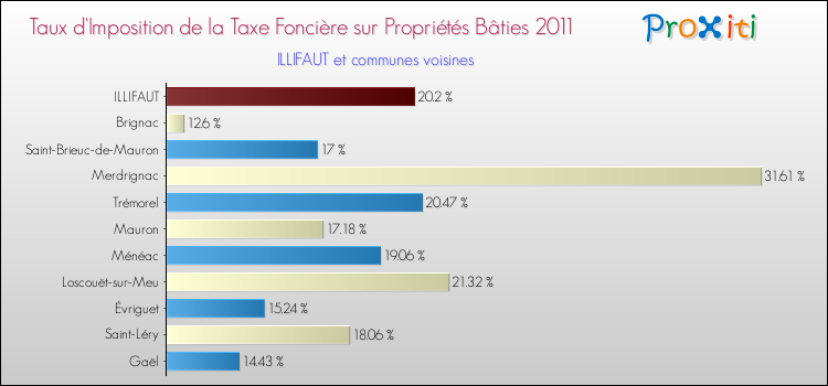 Taux d'imposition de la taxe foncière sur le bati 2011 pour ILLIFAUT et les communes proches Comparaison des taux d'imposition de la taxe foncière sur le bati 2011 pour ILLIFAUT et les communes voisines