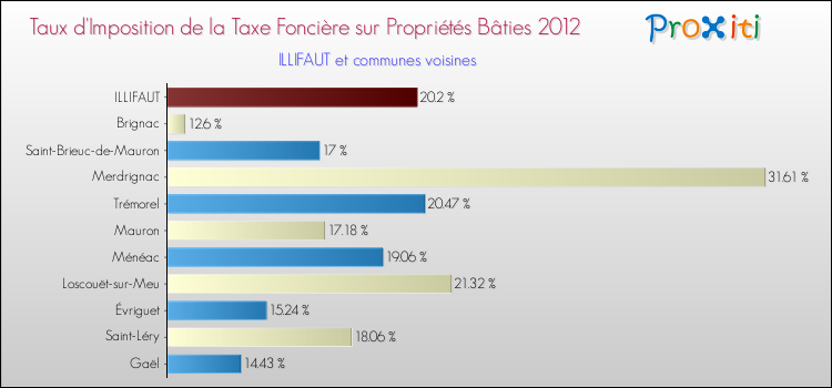 Taux d'imposition de la taxe foncière sur le bati 2012 pour ILLIFAUT et les communes proches Comparaison des taux d'imposition de la taxe foncière sur le bati 2012 pour ILLIFAUT et les communes voisines