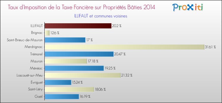Taux d'imposition de la taxe foncière sur le bati 2014 pour ILLIFAUT et les communes proches Comparaison des taux d'imposition de la taxe foncière sur le bati 2014 pour ILLIFAUT et les communes voisines