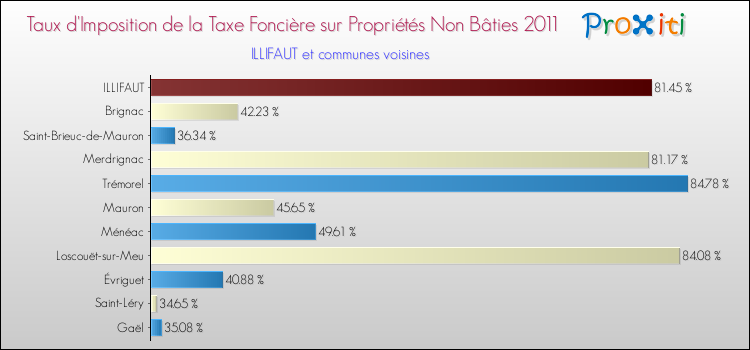 Taux d'imposition de la taxe foncière sur les immeubles et terrains non batis 2011 pour ILLIFAUT et les communes proches Comparaison des taux d'imposition de la taxe foncière sur les immeubles et terrains non batis 2011 pour ILLIFAUT et les communes voisines