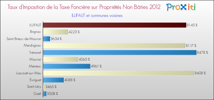 Taux d'imposition de la taxe foncière sur les immeubles et terrains non batis 2012 pour ILLIFAUT et les communes proches Comparaison des taux d'imposition de la taxe foncière sur les immeubles et terrains non batis 2012 pour ILLIFAUT et les communes voisines