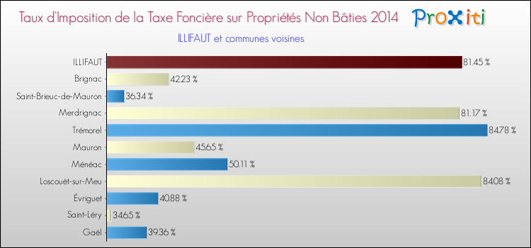 Taux d'imposition de la taxe foncière sur les immeubles et terrains non batis 2014 pour ILLIFAUT et les communes proches Comparaison des taux d'imposition de la taxe foncière sur les immeubles et terrains non batis 2014 pour ILLIFAUT et les communes voisines