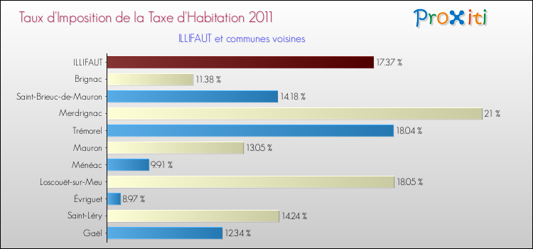 Taux d'imposition de la taxe d'habitation 2011 pour ILLIFAUT et les communes proches Comparaison des taux d'imposition de la taxe d'habitation 2011 pour ILLIFAUT et les communes voisines
