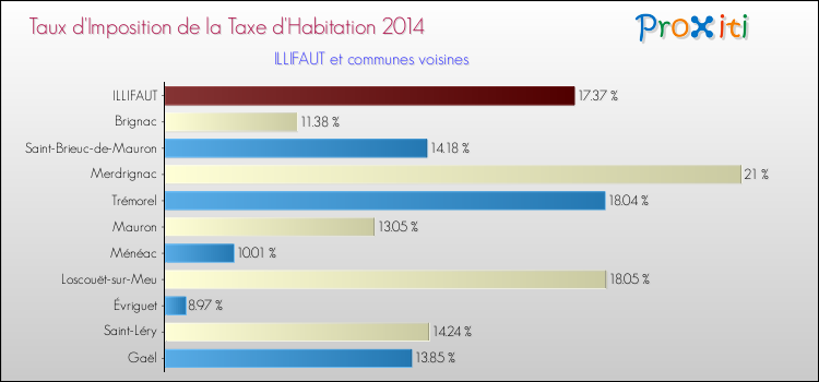 Taux d'imposition de la taxe d'habitation 2014 pour ILLIFAUT et les communes proches Comparaison des taux d'imposition de la taxe d'habitation 2014 pour ILLIFAUT et les communes voisines