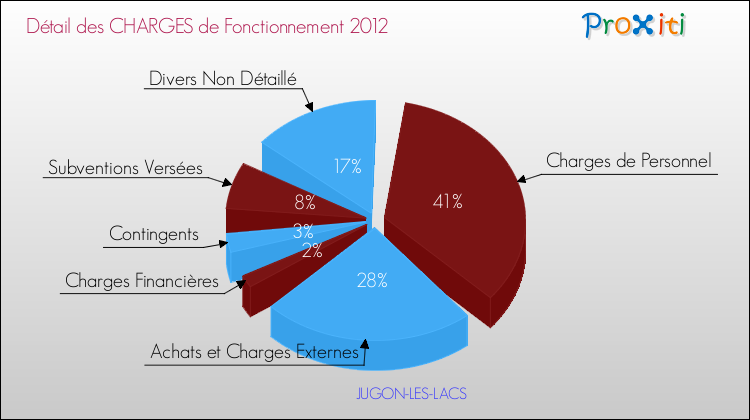 Décomposition des Charges de Fonctionnement 2012 de la commune de JUGON-LES-LACS Charges de Fonctionnement 2012 pour la commune de JUGON-LES-LACS