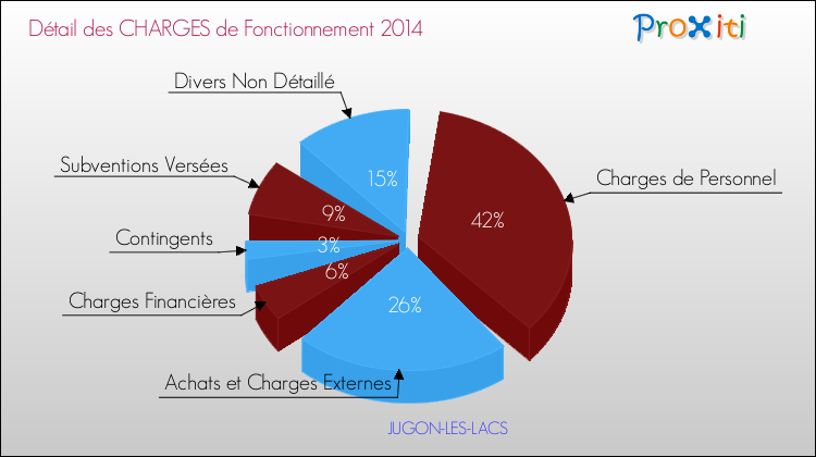 Décomposition des Charges de Fonctionnement 2014 de la commune de JUGON-LES-LACS Charges de Fonctionnement 2014 pour la commune de JUGON-LES-LACS