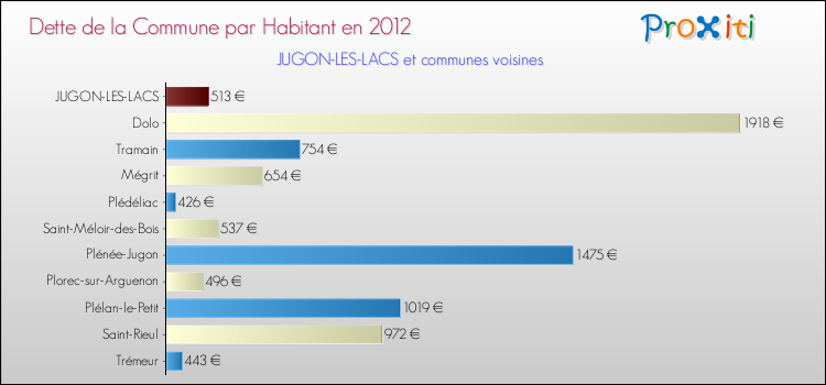 Dette par habitant de la commune en 2012 pour JUGON-LES-LACS et les communes proches Comparaison de la dette par habitant de la commune en 2012 pour JUGON-LES-LACS et les communes voisines