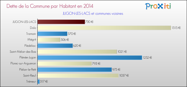 Dette par habitant de la commune en 2014 pour JUGON-LES-LACS et les communes proches Comparaison de la dette par habitant de la commune en 2014 pour JUGON-LES-LACS et les communes voisines