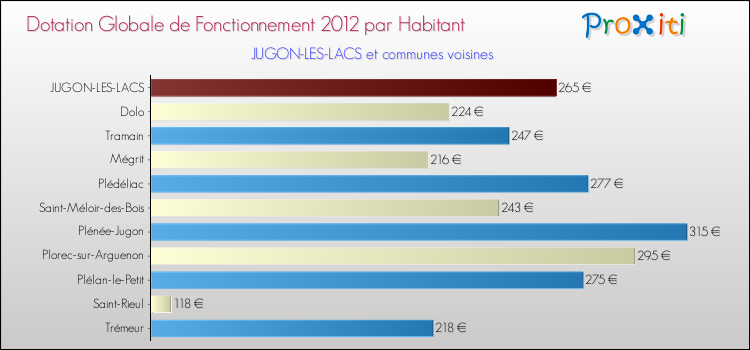 Montant des dotations globales de fonctionnement DGF par Habitant pour JUGON-LES-LACS et les communes proches Comparaison des des dotations globales de fonctionnement DGF par habitant pour JUGON-LES-LACS et les communes voisines
