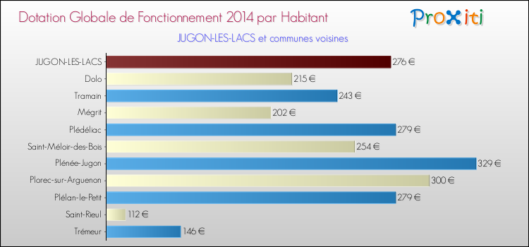 Montant des dotations globales de fonctionnement DGF par Habitant pour JUGON-LES-LACS et les communes proches en 2014. Comparaison des des dotations globales de fonctionnement DGF par habitant pour JUGON-LES-LACS et les communes voisines en 2014.